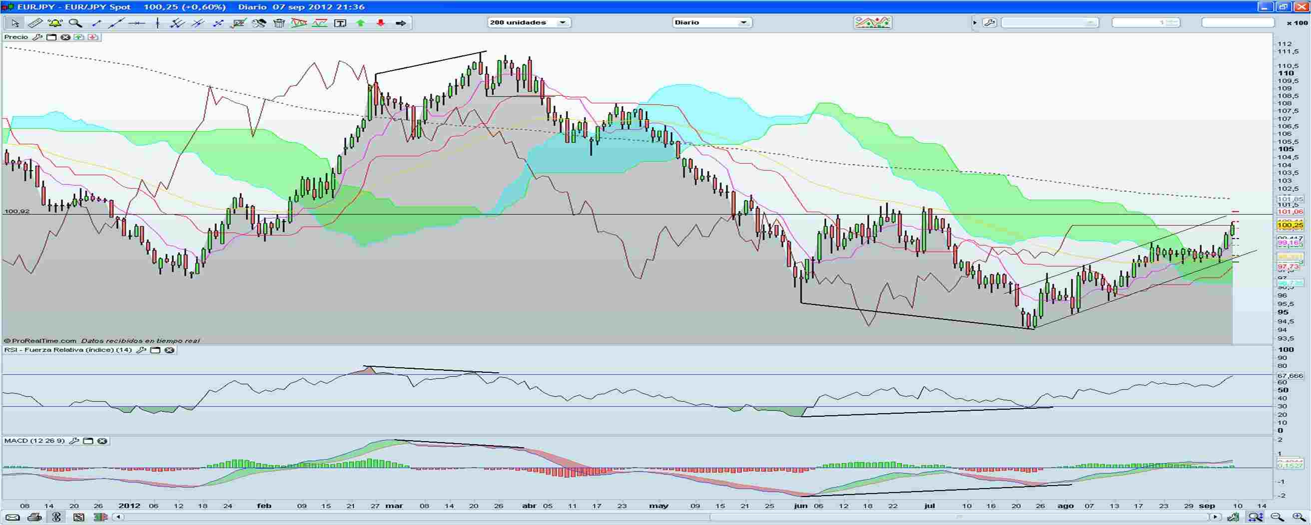 EUR/JPY